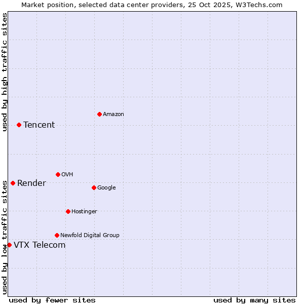 Market position of Tencent vs. Render vs. VTX Telecom