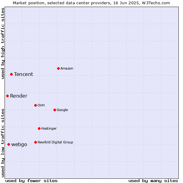 Market position of Tencent vs. webgo vs. Render
