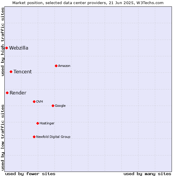 Market position of Tencent vs. Render vs. Webzilla