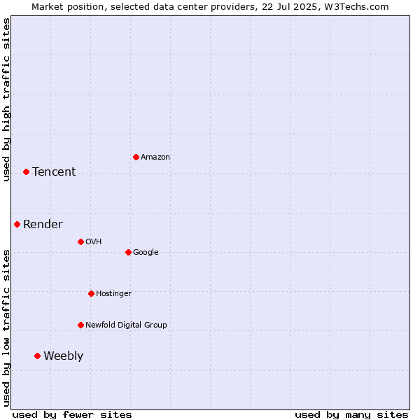Market position of Weebly vs. Tencent vs. Render