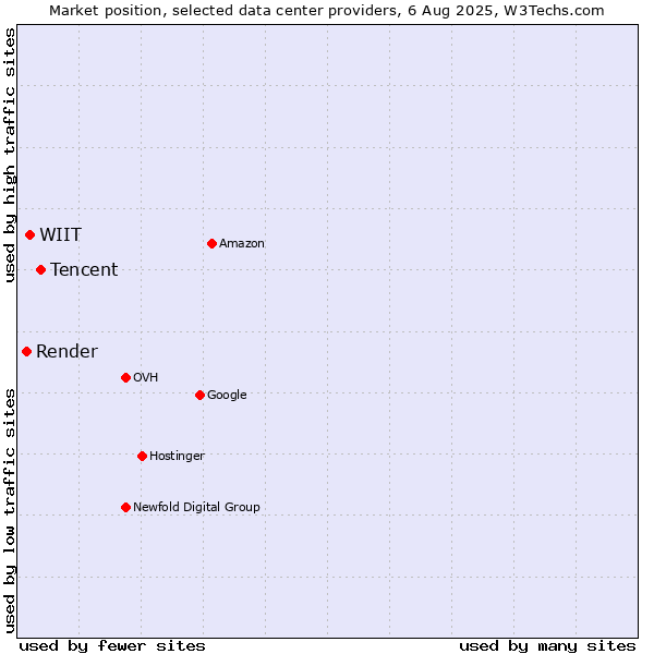 Market position of Tencent vs. WIIT vs. Render