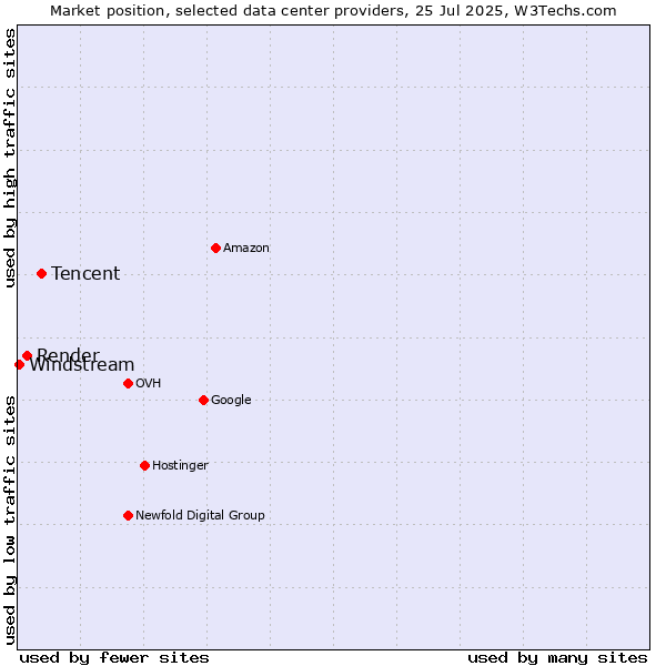Market position of Tencent vs. Render vs. Windstream