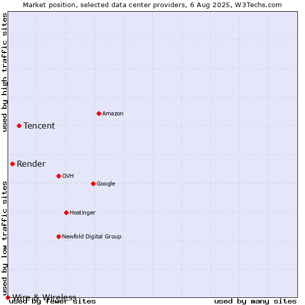 Market position of Tencent vs. Render vs. Wire & Wireless