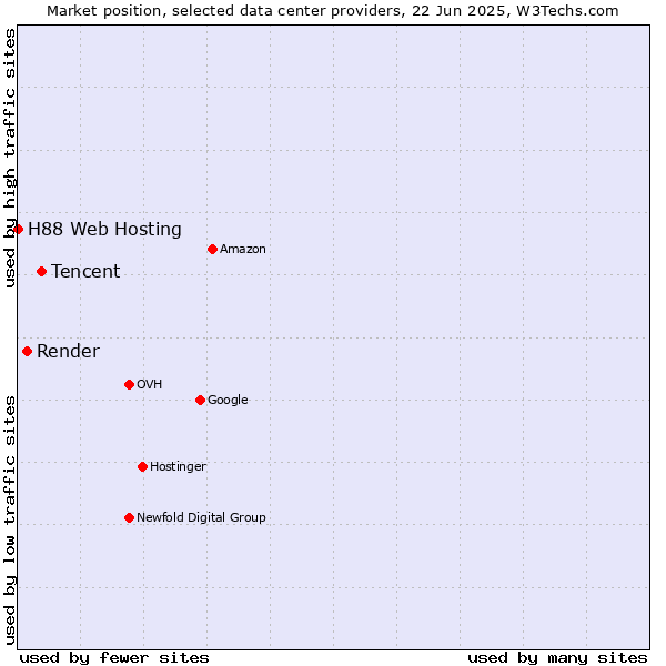 Market position of Tencent vs. Render vs. H88 Web Hosting