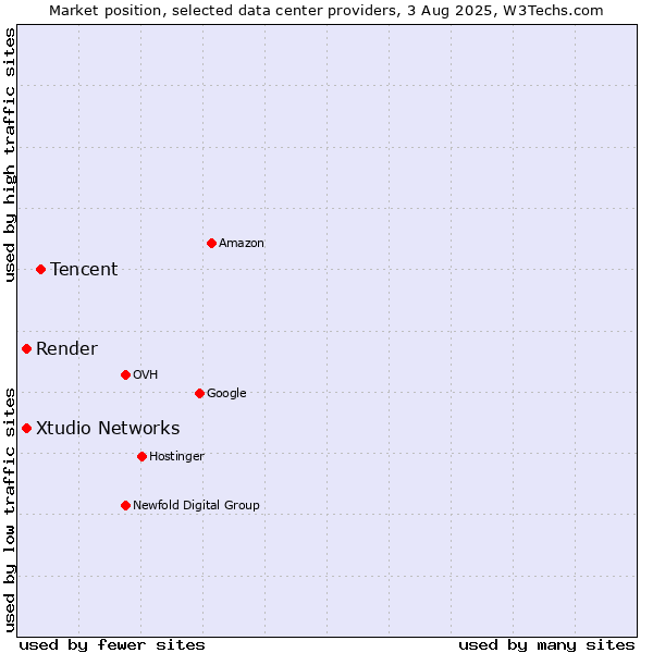 Market position of Tencent vs. Xtudio Networks vs. Render