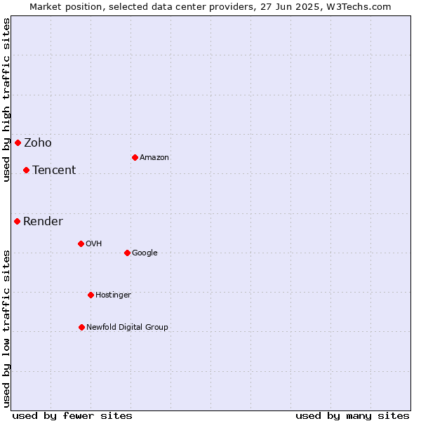 Market position of Tencent vs. Zoho vs. Render
