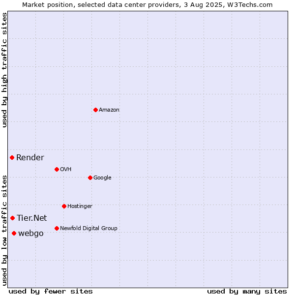 Market position of webgo vs. Tier.Net vs. Render