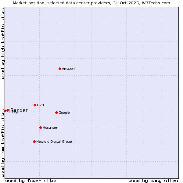 Market position of Render vs. Ting