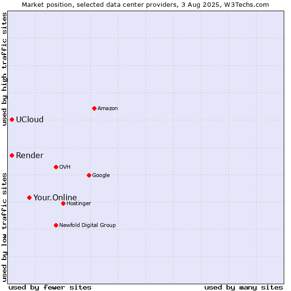 Market position of Your.Online vs. Render vs. UCloud