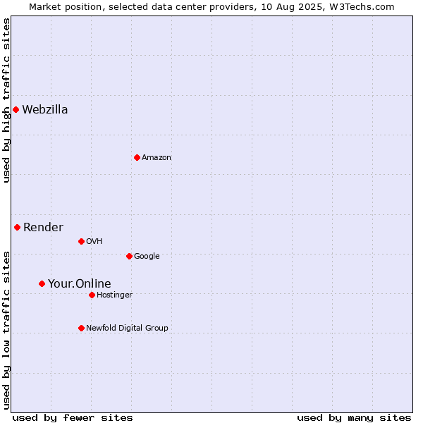 Market position of Your.Online vs. Render vs. Webzilla