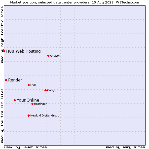 Market position of Your.Online vs. Render vs. H88 Web Hosting