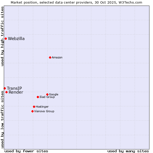 Market position of Render vs. Webzilla vs. TransIP