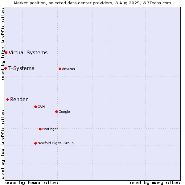 Market position of Render vs. Virtual Systems vs. T-Systems