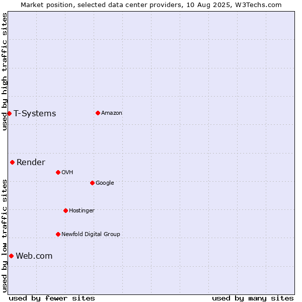 Market position of Render vs. Web.com vs. T-Systems