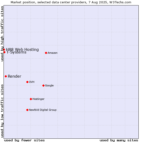 Market position of Render vs. T-Systems vs. H88 Web Hosting
