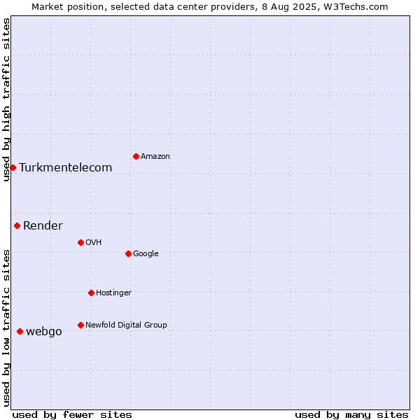 Market position of webgo vs. Render vs. Turkmentelecom