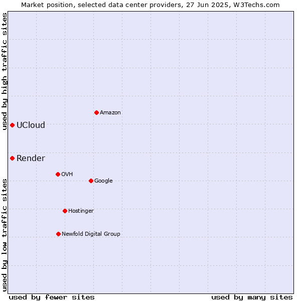 Market position of Render vs. UCloud
