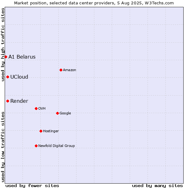 Market position of Render vs. UCloud vs. A1 Belarus