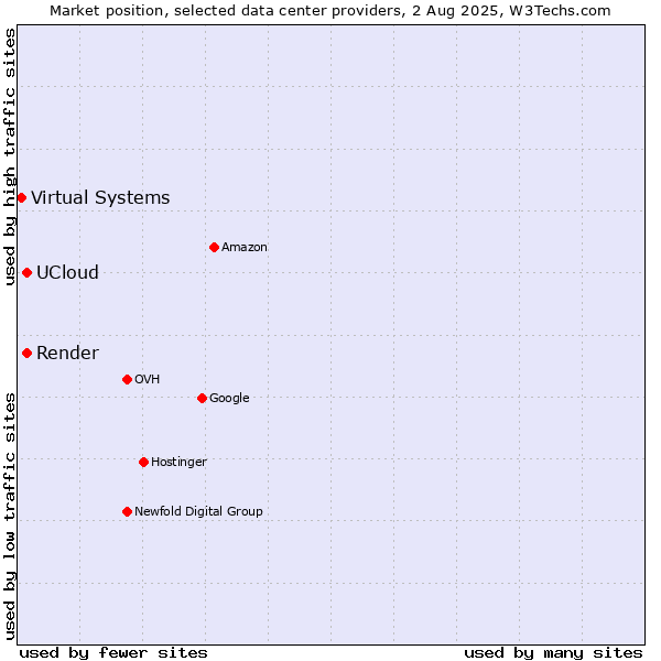 Market position of Render vs. UCloud vs. Virtual Systems