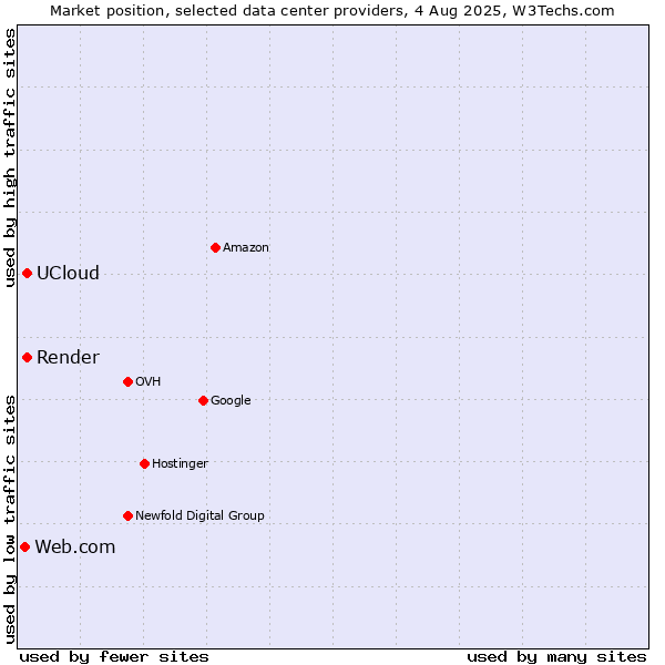 Market position of Render vs. UCloud vs. Web.com