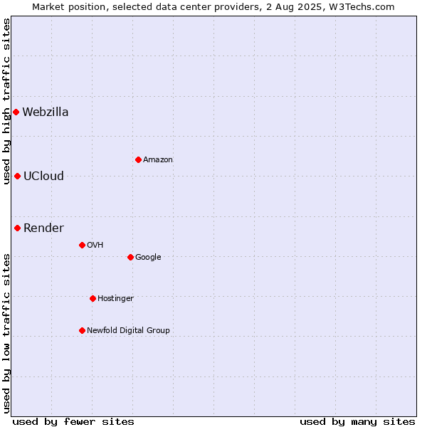 Market position of Render vs. UCloud vs. Webzilla