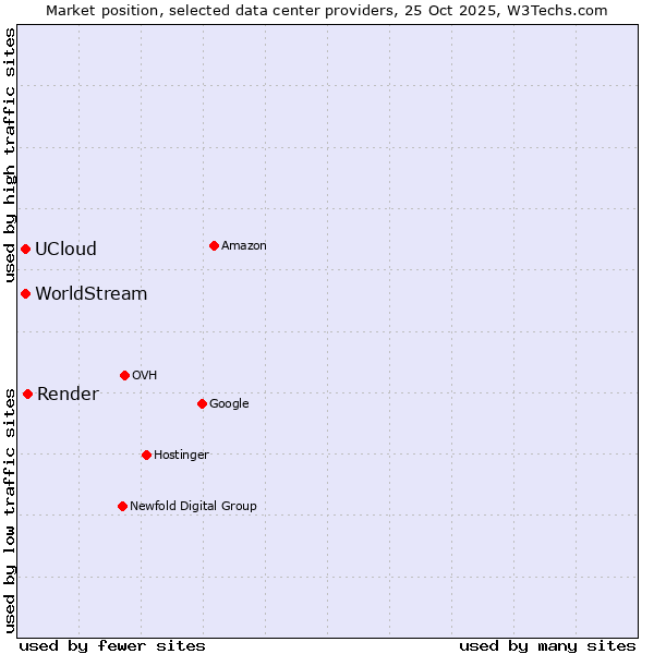 Market position of Render vs. UCloud vs. WorldStream