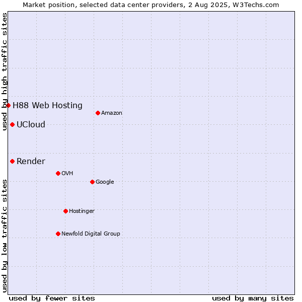 Market position of Render vs. UCloud vs. H88 Web Hosting