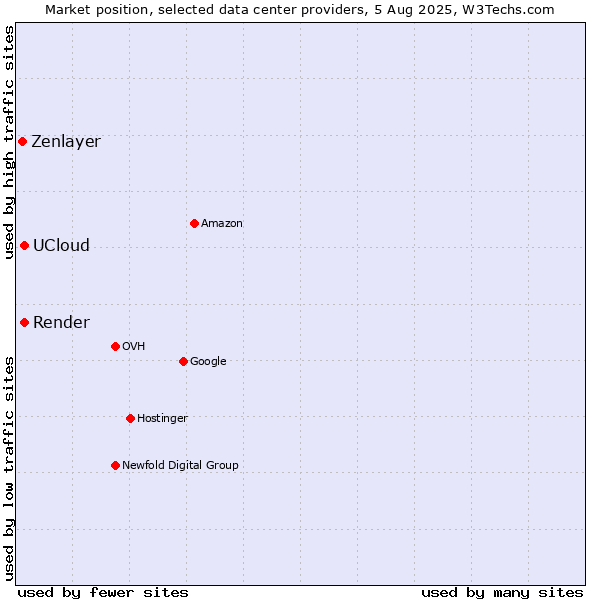 Market position of Render vs. UCloud vs. Zenlayer