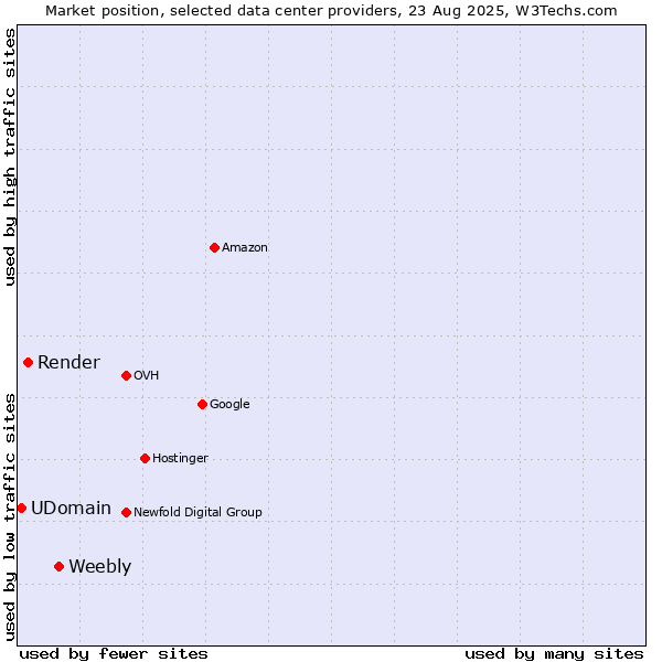 Market position of Weebly vs. Render vs. UDomain