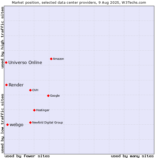 Market position of webgo vs. Render vs. Universo Online