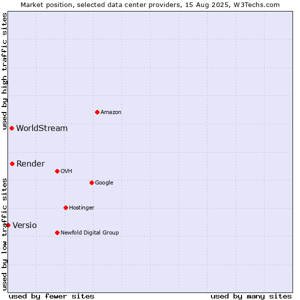 Market position of Render vs. WorldStream vs. Versio