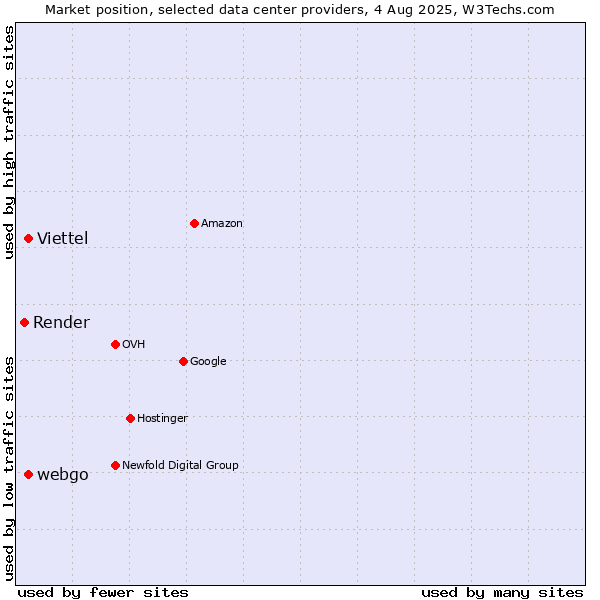 Market position of Viettel vs. webgo vs. Render
