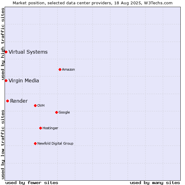 Market position of Render vs. Virtual Systems vs. Virgin Media