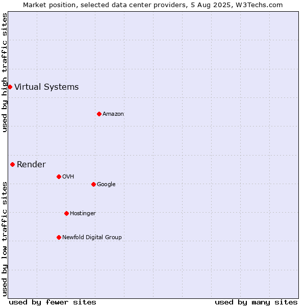 Market position of Render vs. Virtual Systems