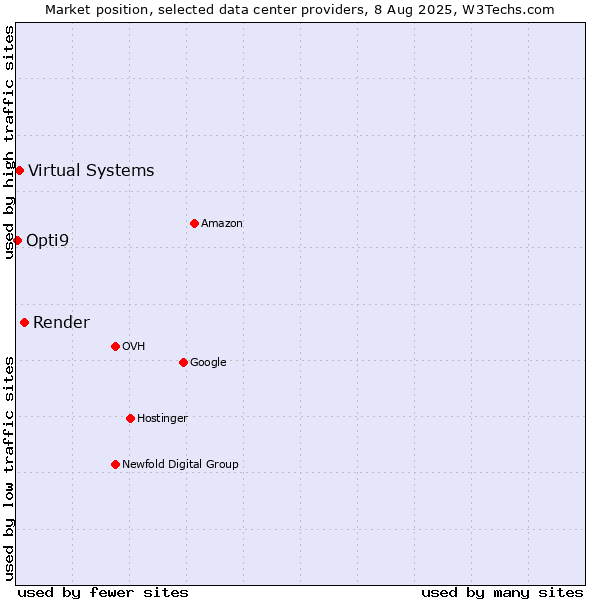 Market position of Render vs. Virtual Systems vs. Opti9