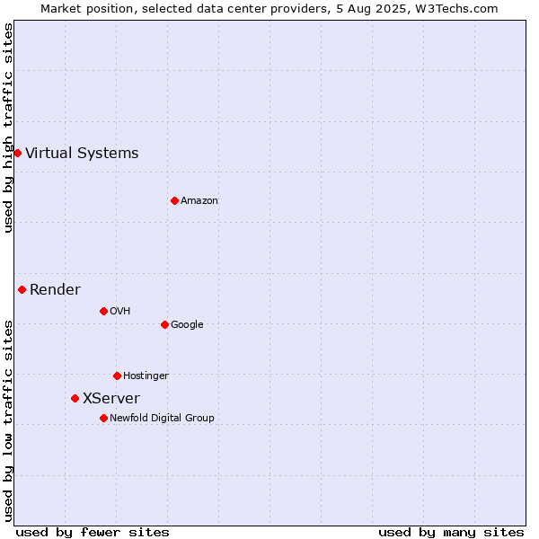 Market position of XServer vs. Render vs. Virtual Systems