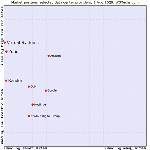 Market position of Zoho vs. Render vs. Virtual Systems