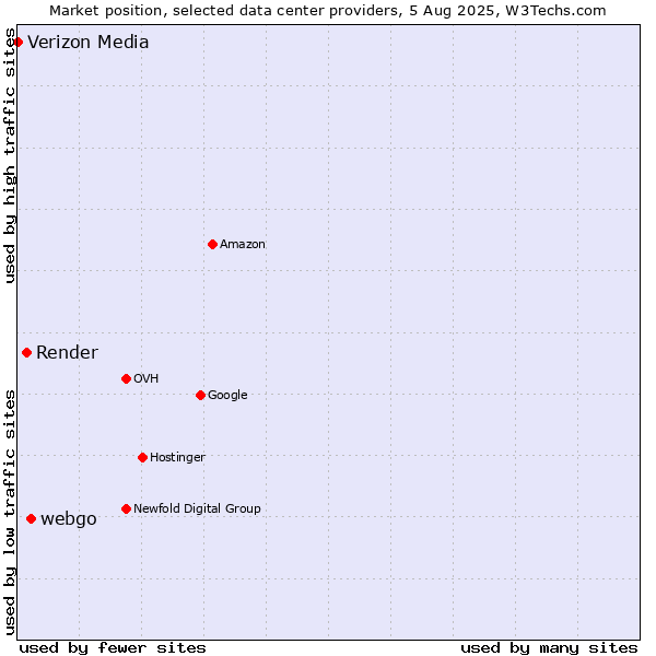 Market position of webgo vs. Render vs. Verizon Media