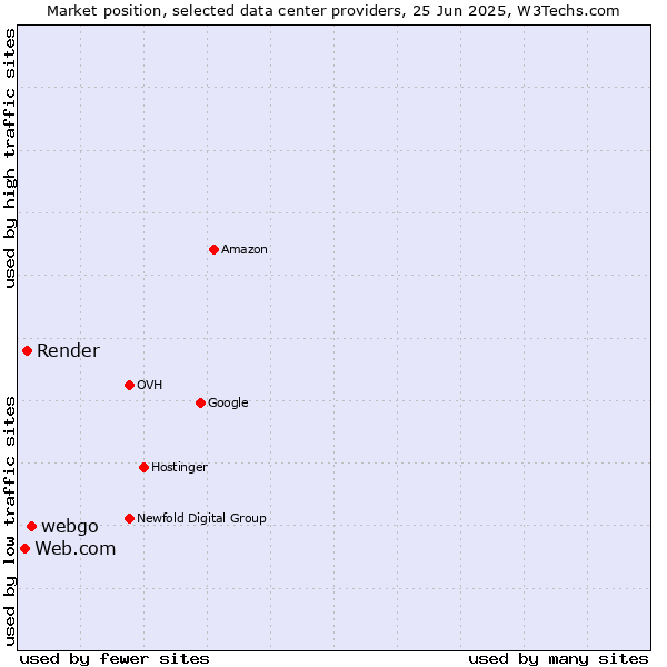 Market position of webgo vs. Render vs. Web.com