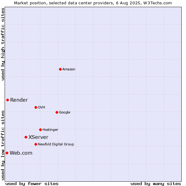 Market position of XServer vs. Render vs. Web.com