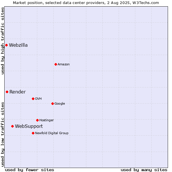 Market position of WebSupport vs. Render vs. Webzilla
