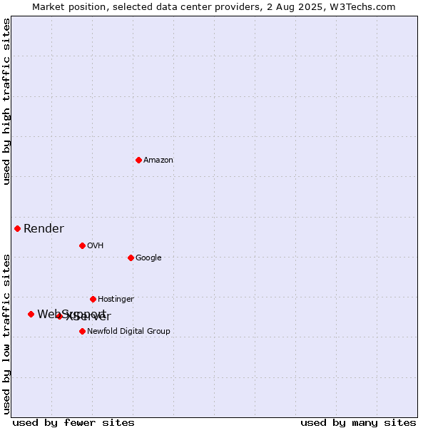Market position of XServer vs. WebSupport vs. Render