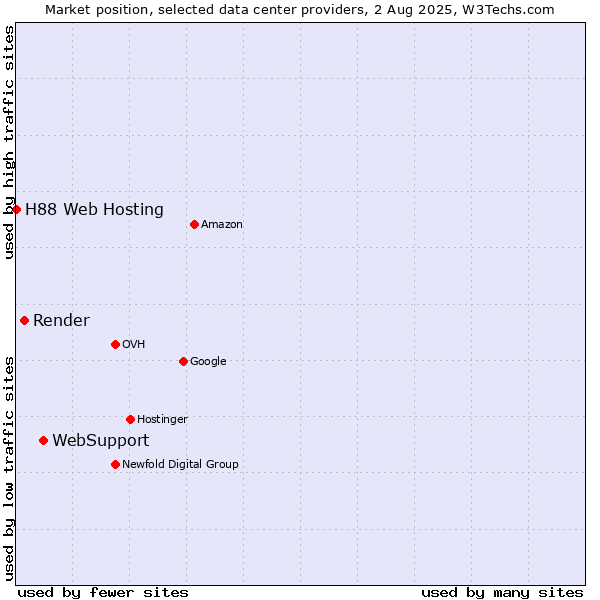 Market position of WebSupport vs. Render vs. H88 Web Hosting