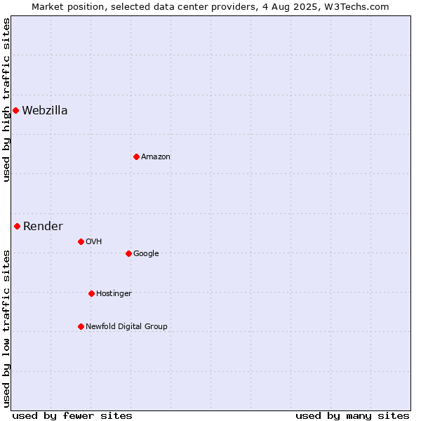 Market position of Render vs. Webzilla