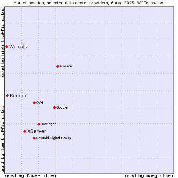 Market position of XServer vs. Render vs. Webzilla