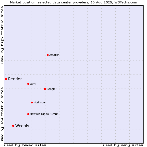 Market position of Weebly vs. Render