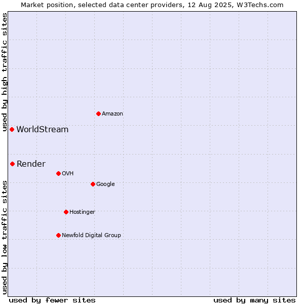 Market position of Render vs. WorldStream