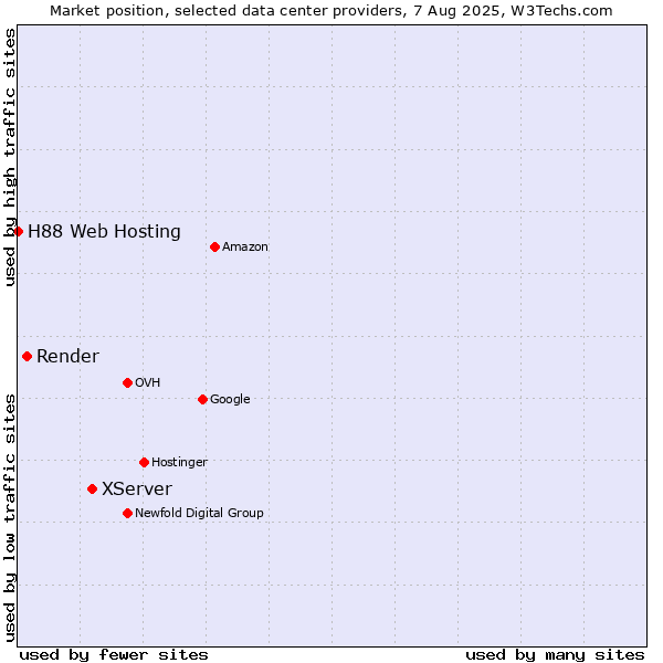Market position of XServer vs. Render vs. H88 Web Hosting