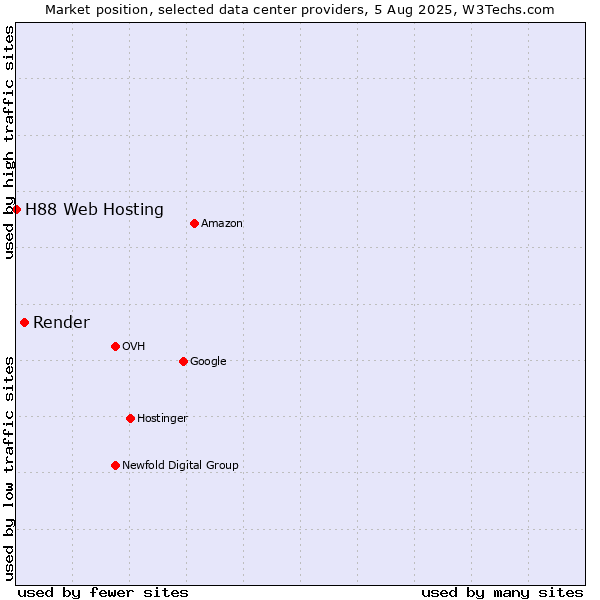 Market position of Render vs. H88 Web Hosting