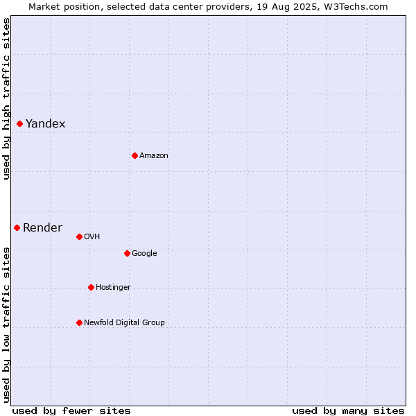 Market position of Yandex vs. Render